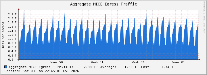 MICE Traffic